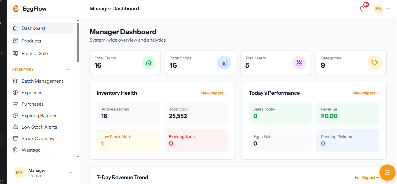 EggFlow executive dashboard with production charts, sales trends, and inventory valuation.